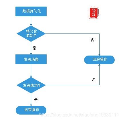 微服務(wù)架構(gòu)實(shí)現(xiàn)技術(shù)之三大關(guān)鍵要素 數(shù)據(jù)一致性與分布式事務(wù)模式探析